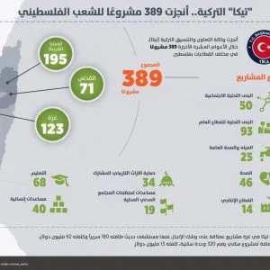 389 مشروعا.. هدية “تيكا” التركية للشعب الفلسطيني