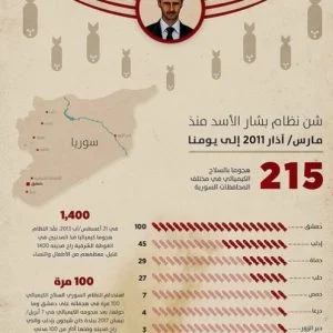 نظام الأسد استخدم السلاح الكيماوي 215 مرة منذ بداية الثورة السورية