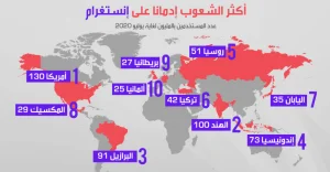 أكثر الشعوب إدمانا على إنستغرام من حيث عدد المستخدمين.. هذا ترتيب الأتراك