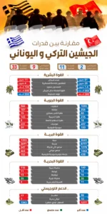 مقارنة بين قدرات الجيشين التركي واليوناني (إنفوغراف)