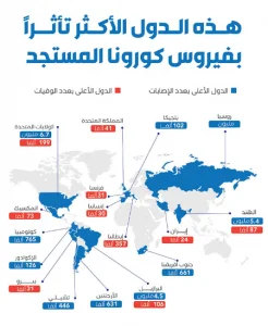 هذه الدول الأكثر تأثرا بفيروس كورونا المستجد