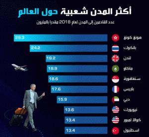 أكثر المدن شعبية حول العالم.. هذا ترتيب إسطنبول التركية