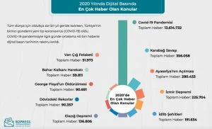 المواضيع الأكثر تناولًا في تركيا خلال 2020