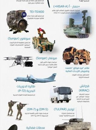 إنجازات الصناعات الدفاعية التركية في 2020 (جرافيك)