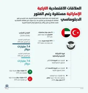 أرقام التجارة الخارجية بين تركيا والإمارات