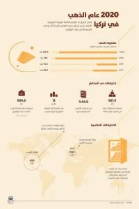 2020 عام الذهب في تركيا