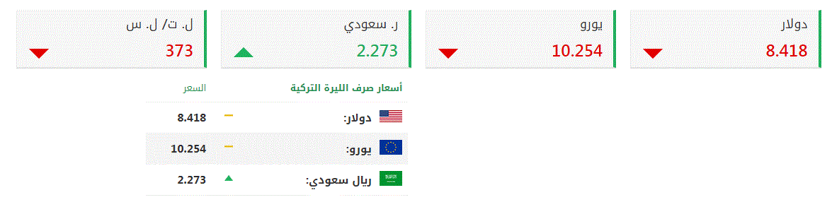 أسعار صرف العملات الرئيسية مقابل الليرة التركية